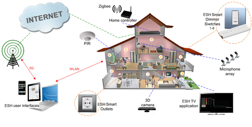 Ecosystem-smart-home