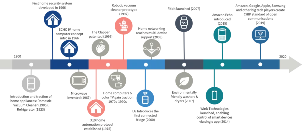 Evolution-of-Smart-Home-Technology