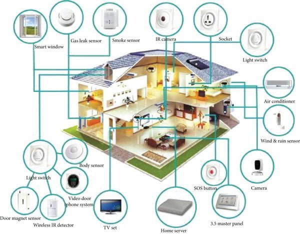 Smart-Home-Technology-Intro