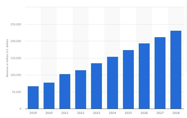 Statistics-Smart-Home-Technology